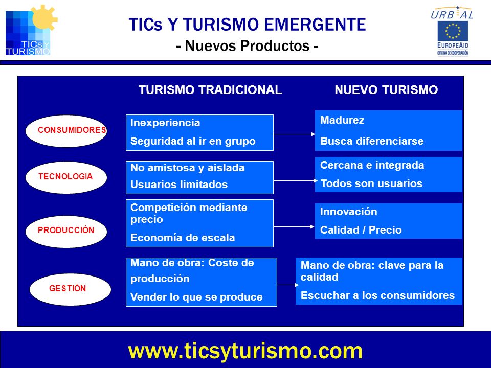 TICs Y TURISMO EMERGENTE - Nuevos Productos -