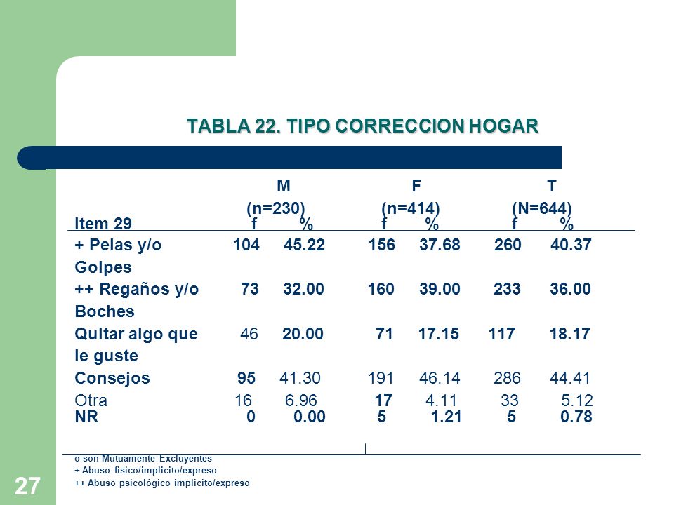 TABLA 22. TIPO CORRECCION HOGAR