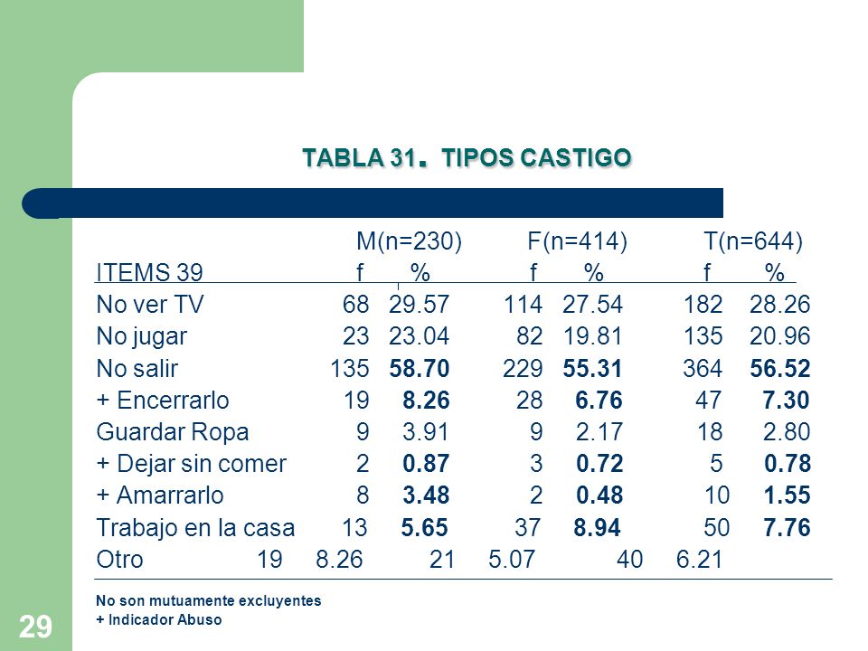 TABLA 31. TIPOS CASTIGO M(n=230) F(n=414) T(n=644)