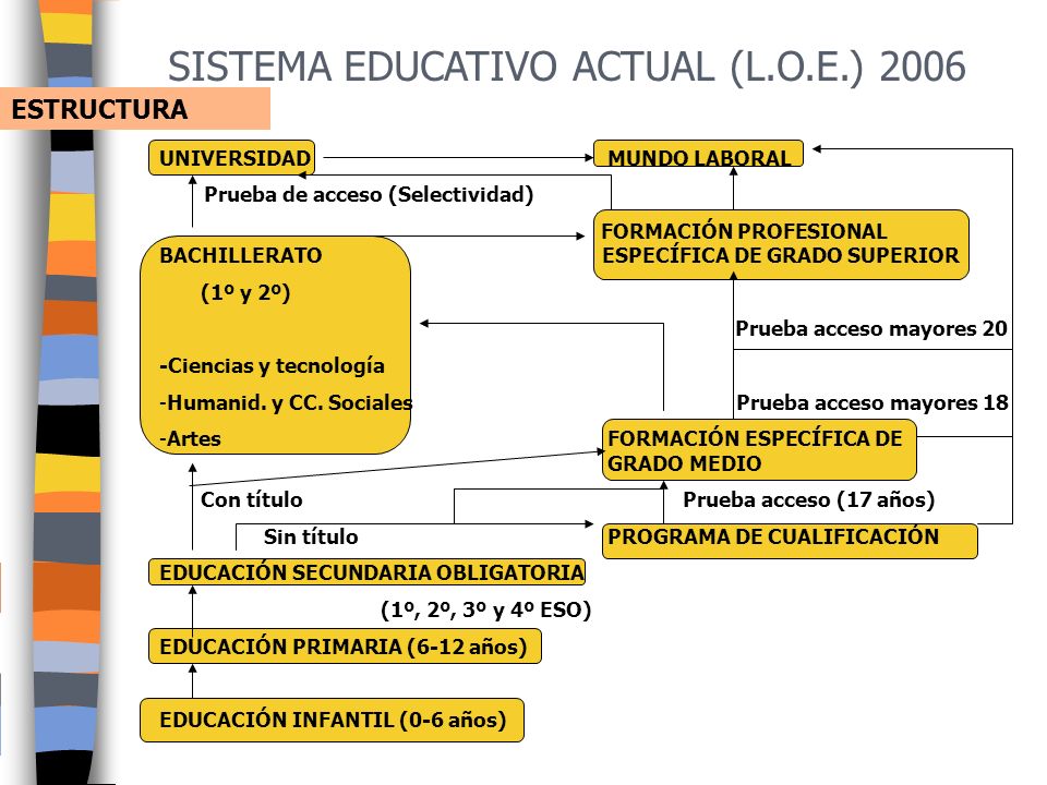 SISTEMA EDUCATIVO ACTUAL (L.O.E.) 2006