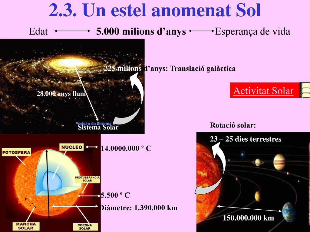 2.3. Un estel anomenat Sol Edat milions d’anys Esperança de vida
