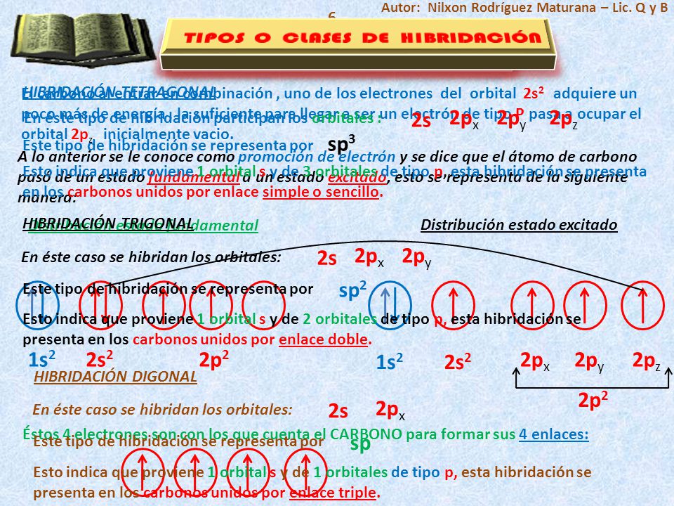 TIPOS O CLASES DE HIBRIDACIÓN HIBRIDACIÓN DEL CARBONO