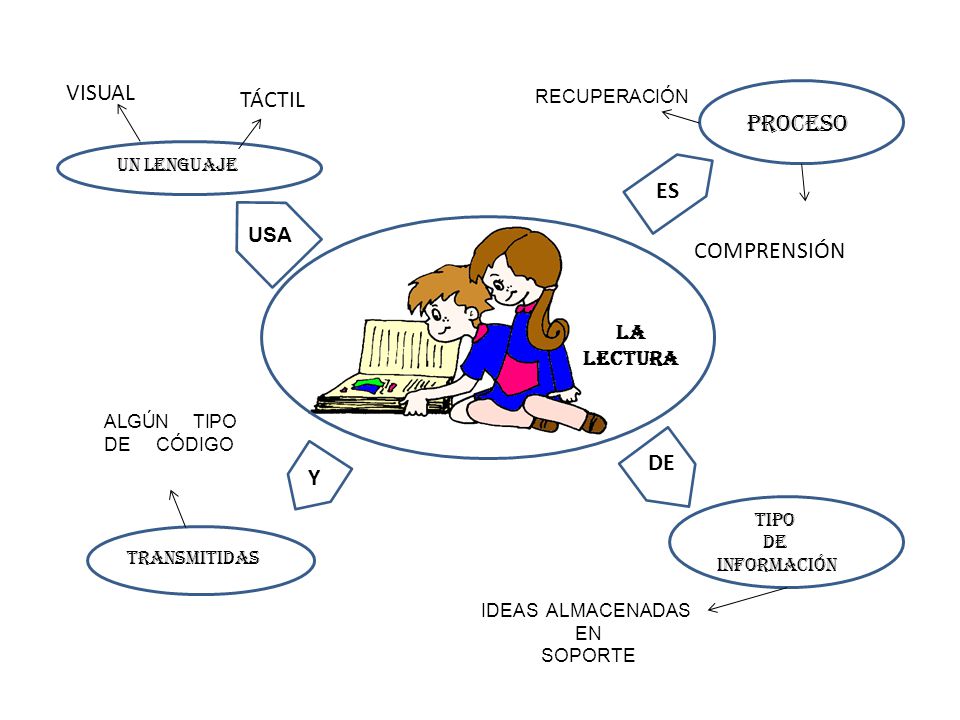 VISUAL TÁCTIL PROCESO ES COMPRENSIÓN DE Y USA LA LECTURA RECUPERACIÓN