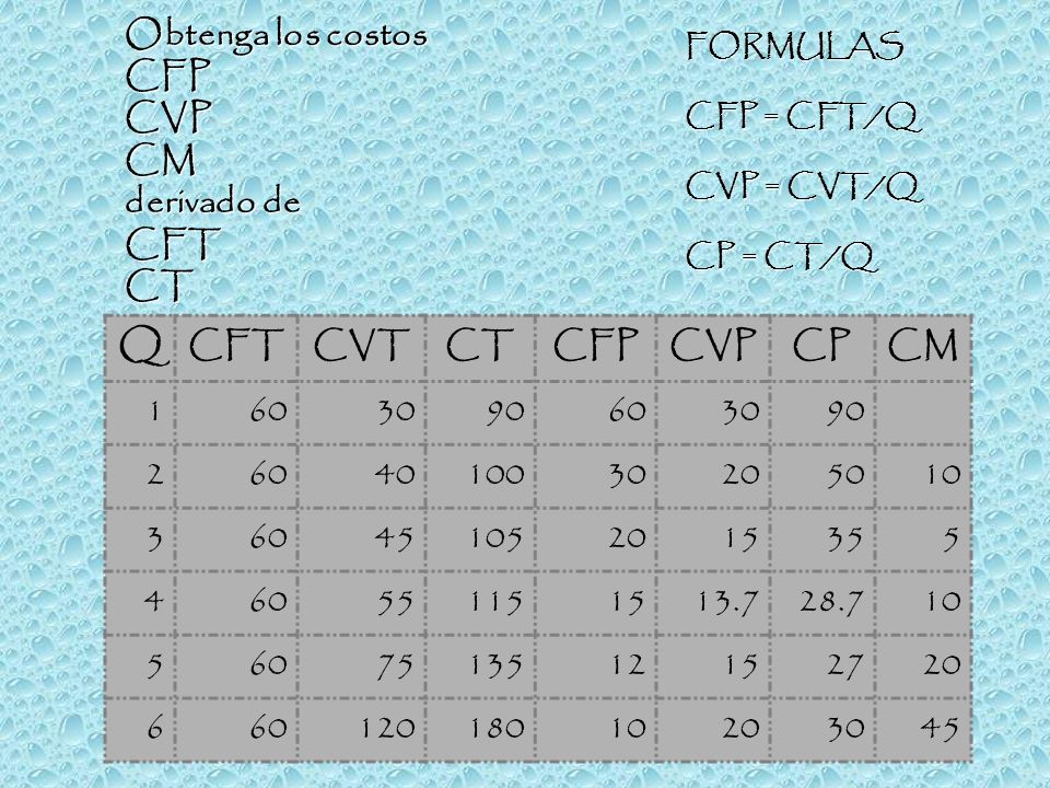 Q Obtenga los costos CFP CVP CM derivado de CFT CT CFT CVT CT CFP CVP