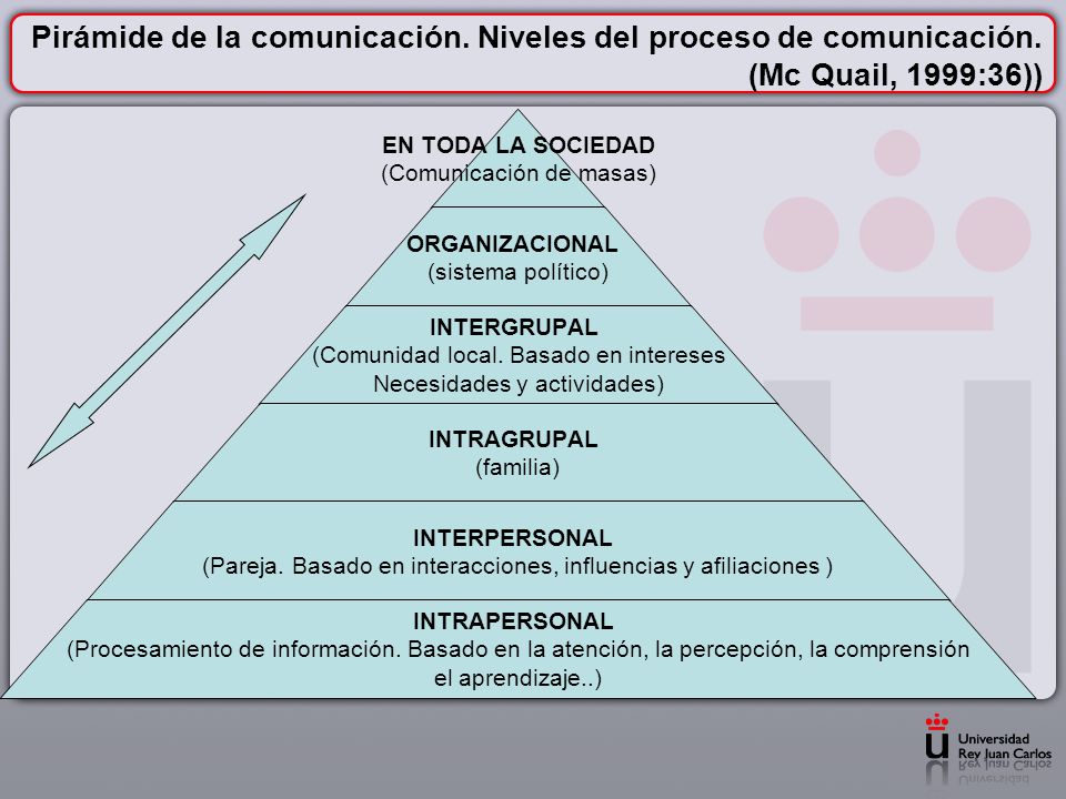 Pirámide de la comunicación. Niveles del proceso de comunicación