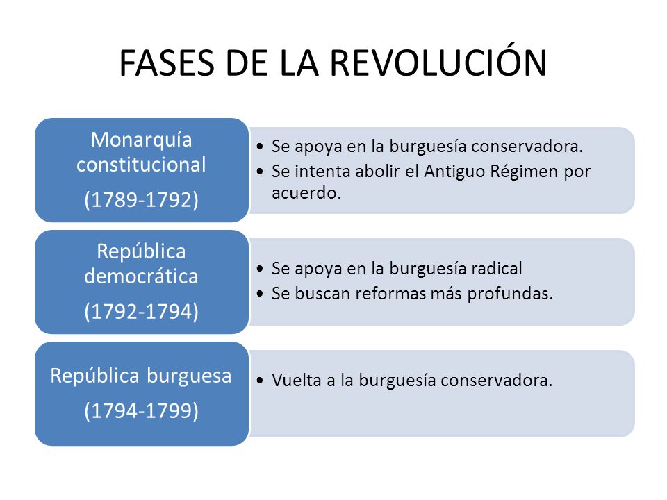 FASES DE LA REVOLUCIÓN Monarquía constitucional ( )