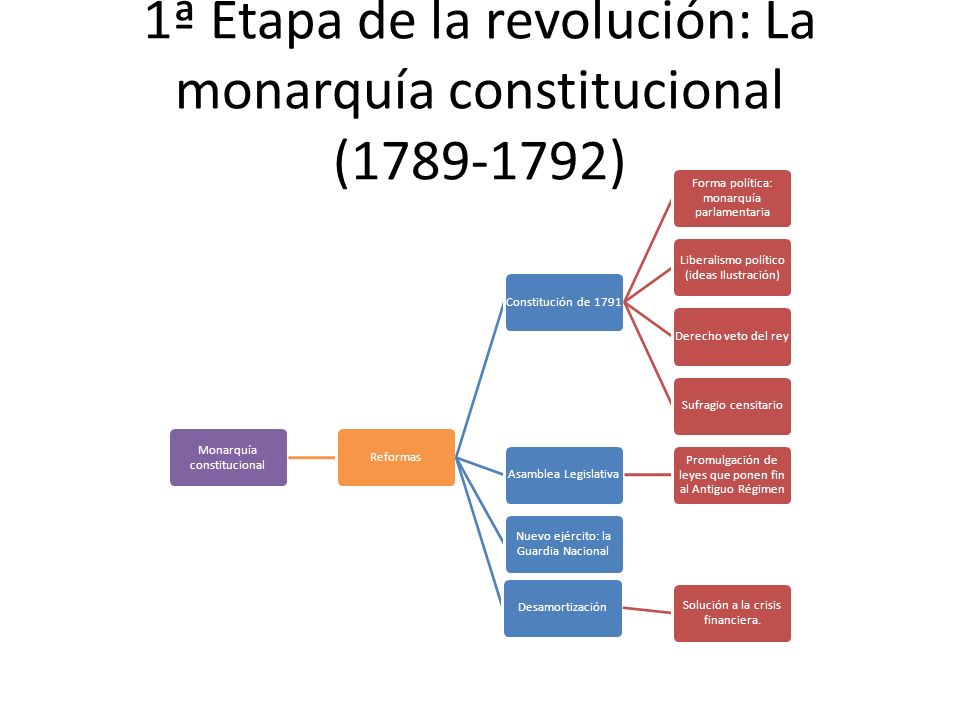 1ª Etapa de la revolución: La monarquía constitucional ( )