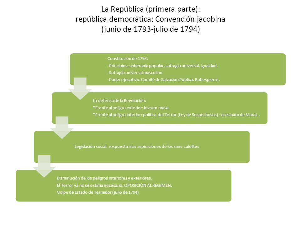 La República (primera parte): república democrática: Convención jacobina (junio de 1793-julio de 1794)