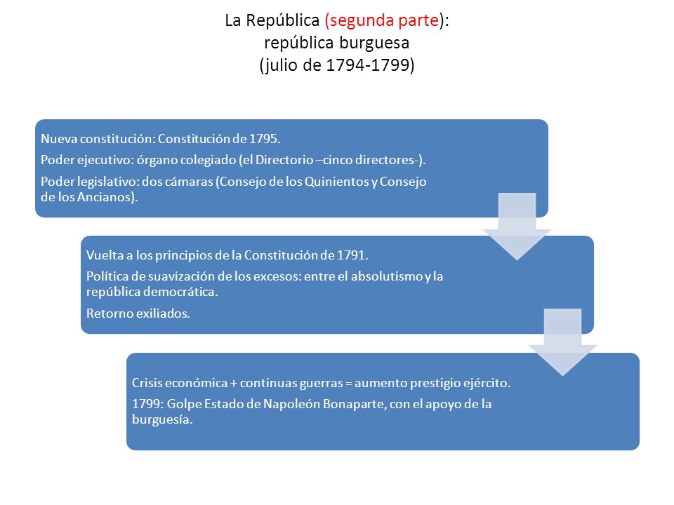 La República (segunda parte): república burguesa (julio de )