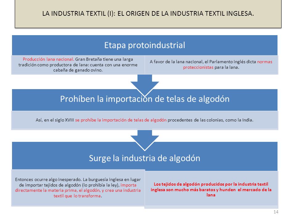 LA INDUSTRIA TEXTIL (I): EL ORIGEN DE LA INDUSTRIA TEXTIL INGLESA.