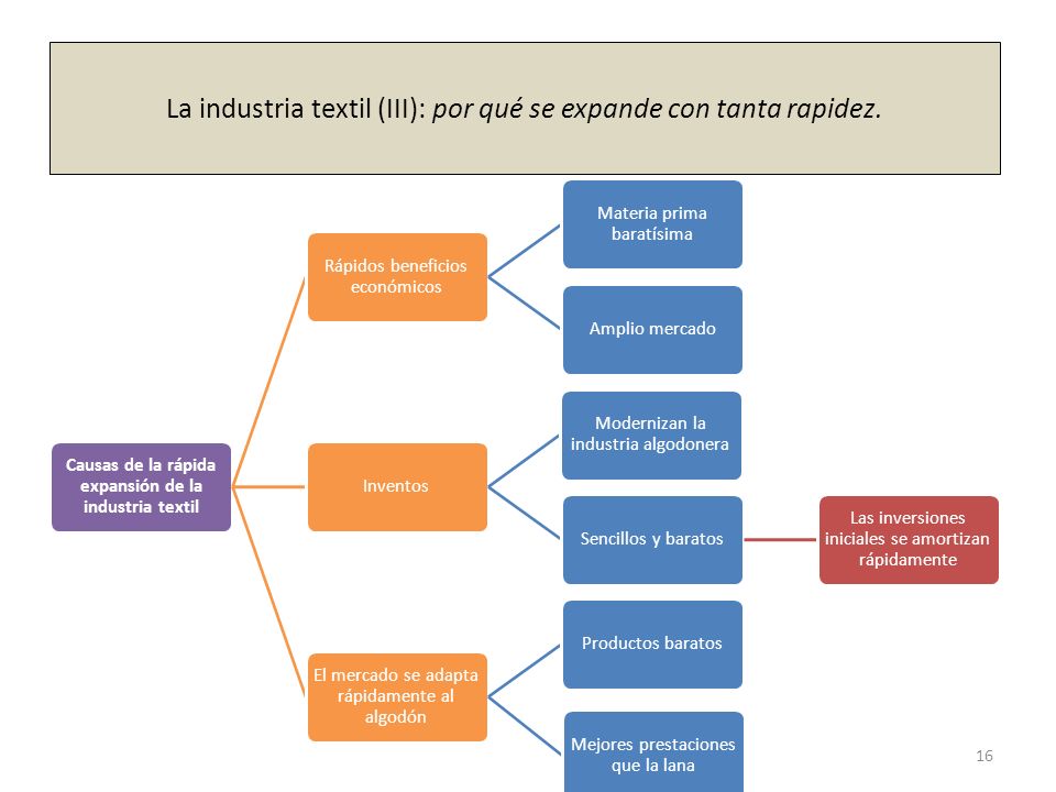 La industria textil (III): por qué se expande con tanta rapidez.