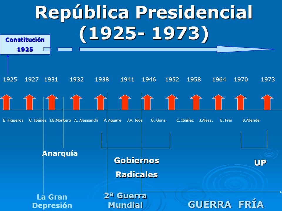 República Presidencial ( )