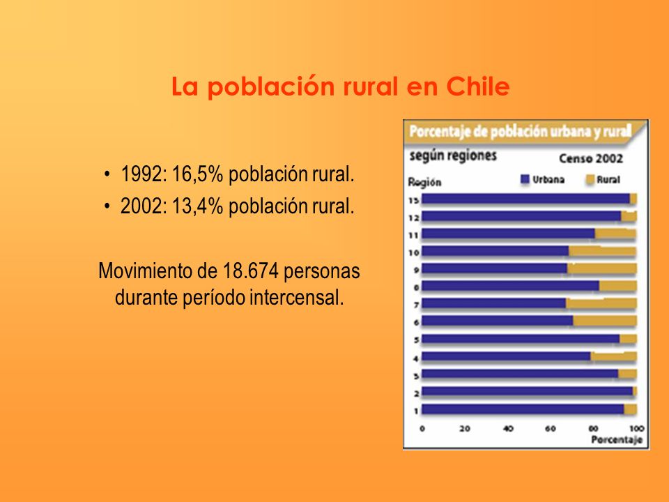 La población rural en Chile