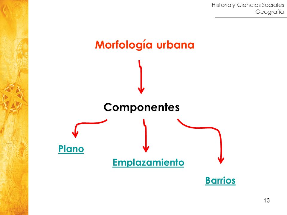 Morfología urbana Componentes Plano Emplazamiento Barrios