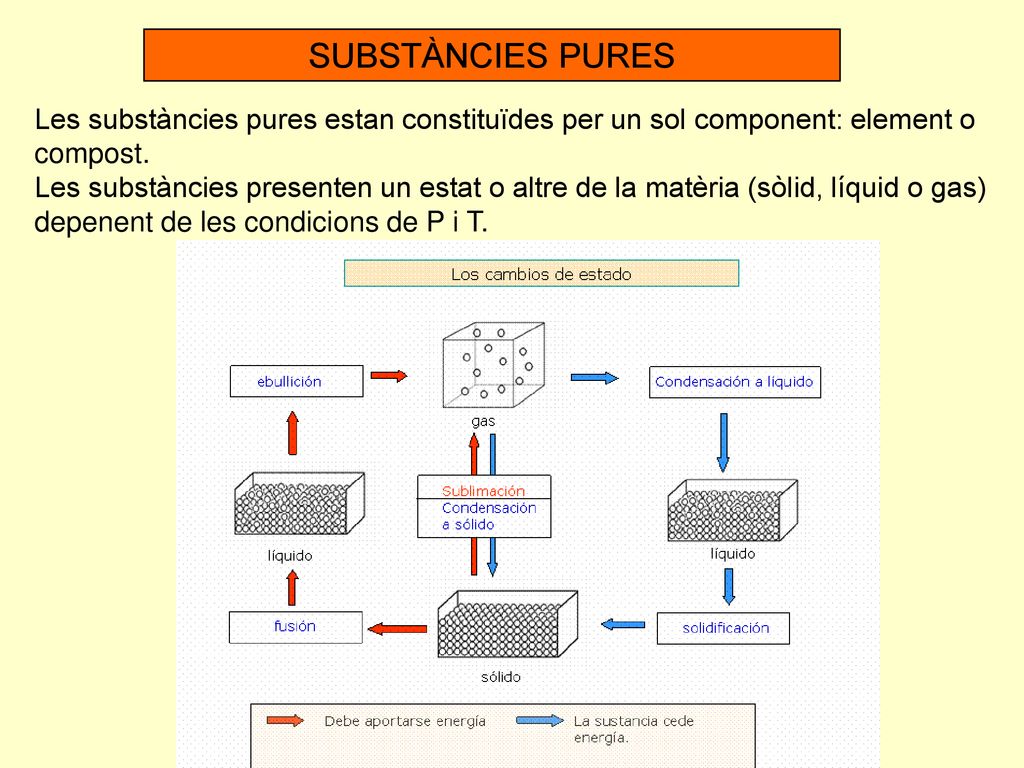 SUBSTÀNCIES PURES Les substàncies pures estan constituïdes per un sol component: element o compost.