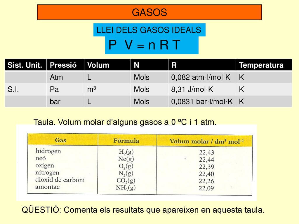 P V = n R T GASOS LLEI DELS GASOS IDEALS