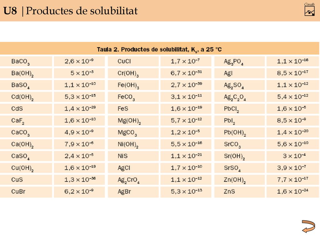 U8 |Productes de solubilitat