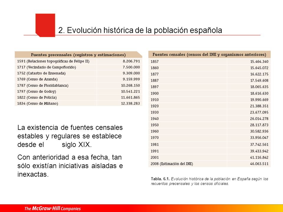 2. Evolución histórica de la población española