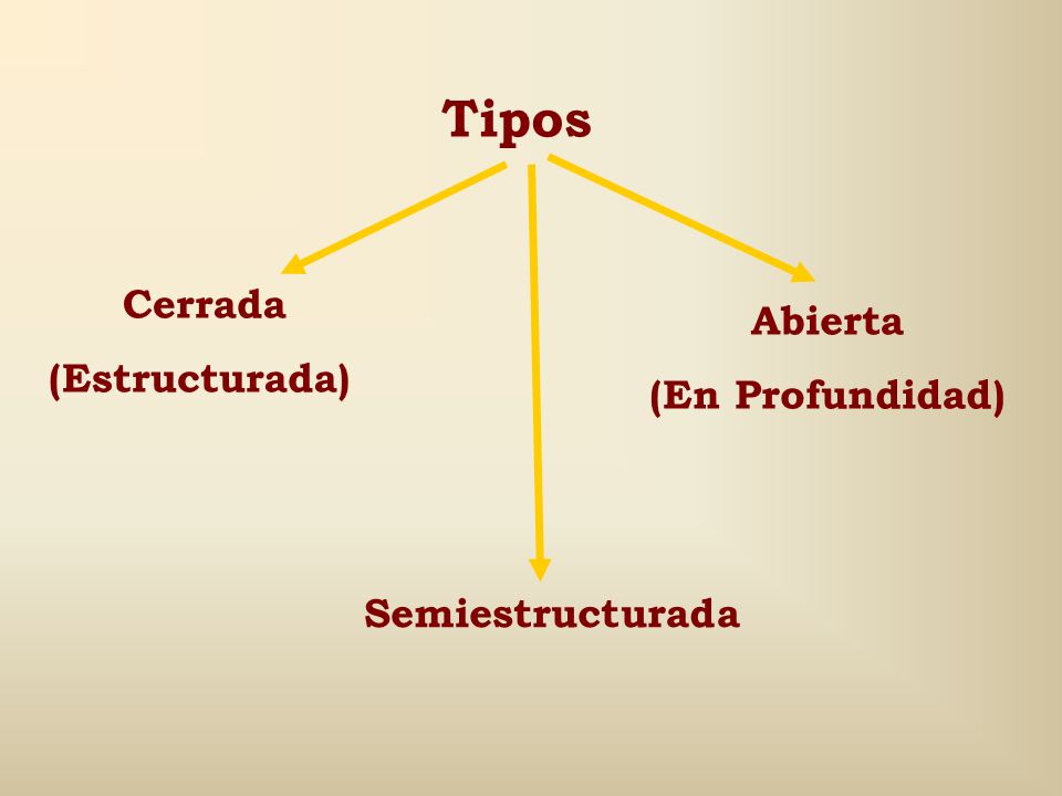 Tipos Cerrada (Estructurada) Abierta (En Profundidad) Semiestructurada