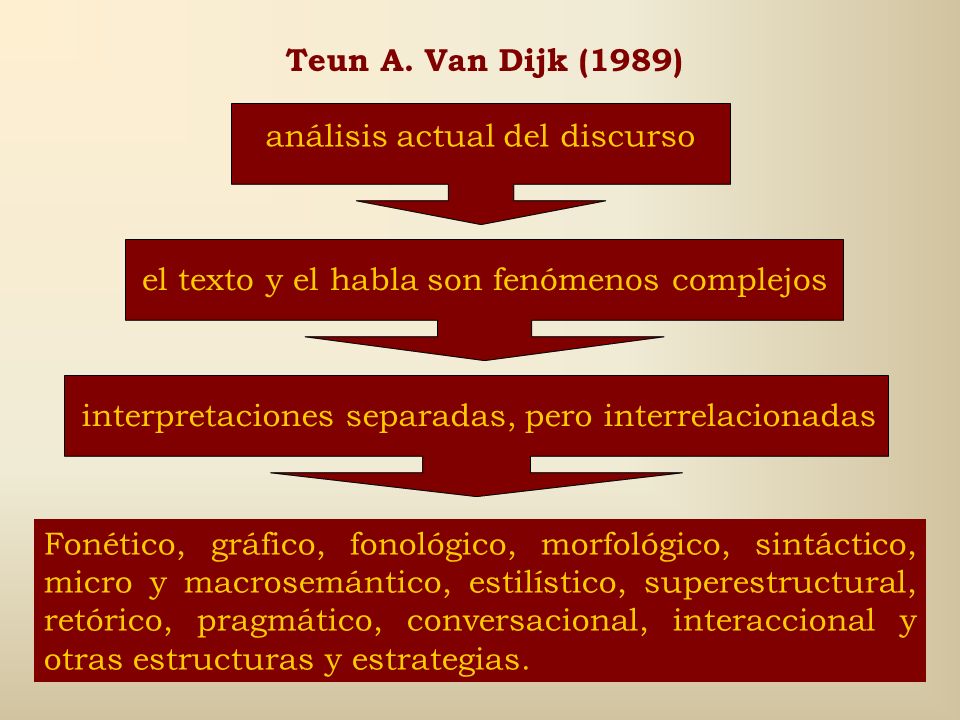 Teun A. Van Dijk (1989) análisis actual del discurso. el texto y el habla son fenómenos complejos.