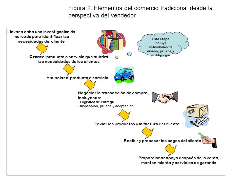 Figura 2. Elementos del comercio tradicional desde la perspectiva del vendedor