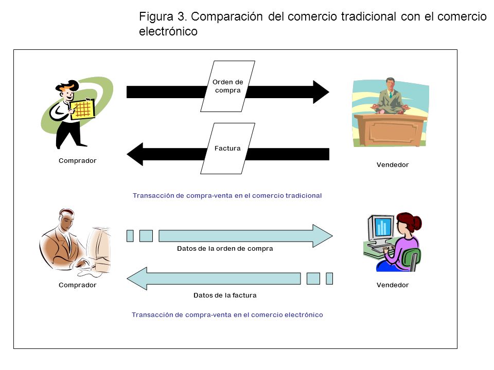 Figura 3. Comparación del comercio tradicional con el comercio electrónico