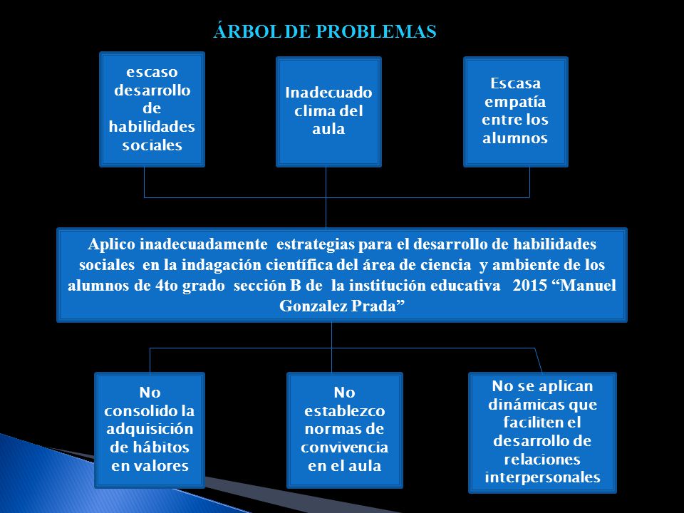 ÁRBOL DE PROBLEMAS escaso desarrollo de habilidades sociales. Inadecuado clima del aula. Escasa empatía entre los alumnos.