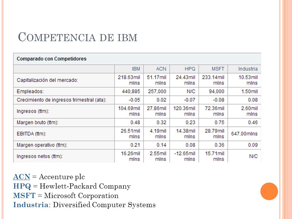 Competencia de ibm ACN = Accenture plc HPQ = Hewlett-Packard Company