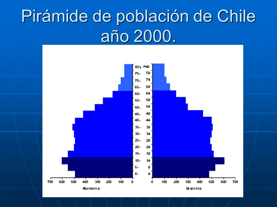 Pirámide de población de Chile año 2000.