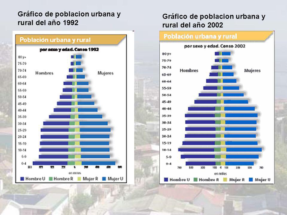 Gráfico de poblacion urbana y rural del año 1992