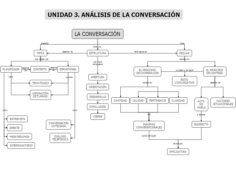 UNIDAD 3. ANÁLISIS DE LA CONVERSACIÓN