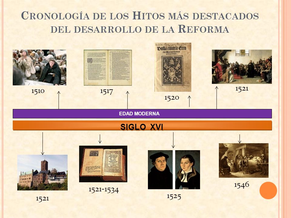 Cronología de los Hitos más destacados del desarrollo de la Reforma