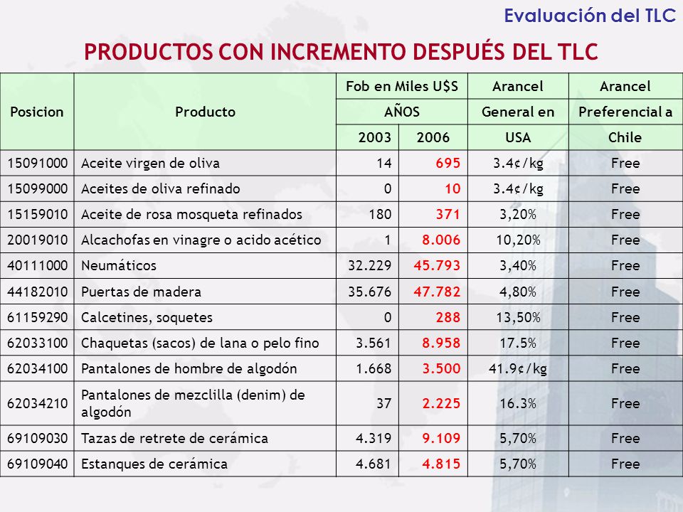 PRODUCTOS CON INCREMENTO DESPUÉS DEL TLC