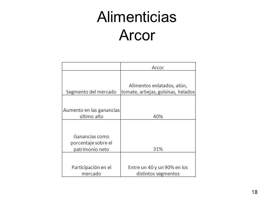 Alimenticias Arcor Arcor Segmento del mercado