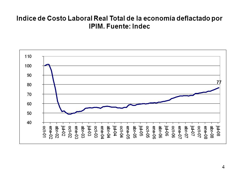 Indice de Costo Laboral Real Total de la economía deflactado por IPIM