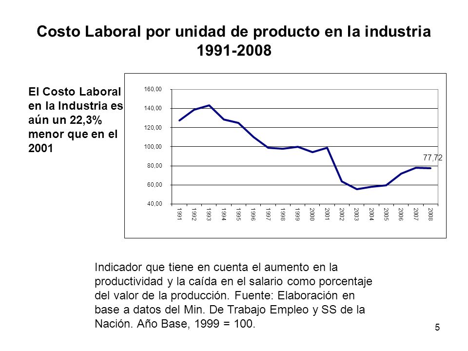 Costo Laboral por unidad de producto en la industria