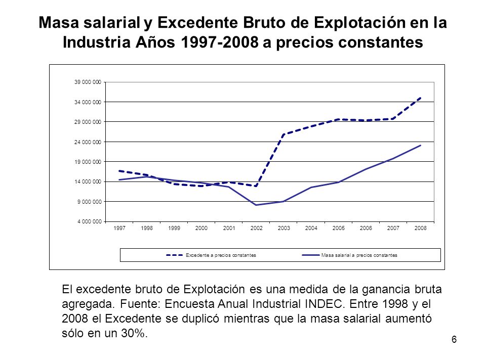 Masa salarial y Excedente Bruto de Explotación en la Industria Años a precios constantes