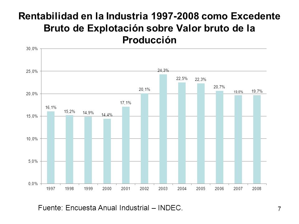 Rentabilidad en la Industria como Excedente Bruto de Explotación sobre Valor bruto de la Producción