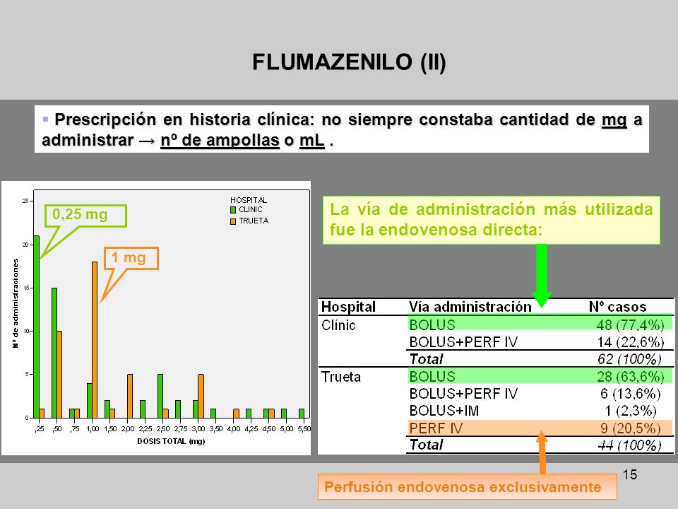 FLUMAZENILO (II) Prescripción en historia clínica: no siempre constaba cantidad de mg a administrar → nº de ampollas o mL .