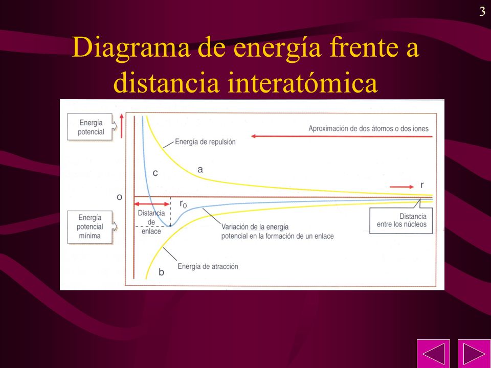 Diagrama de energía frente a distancia interatómica