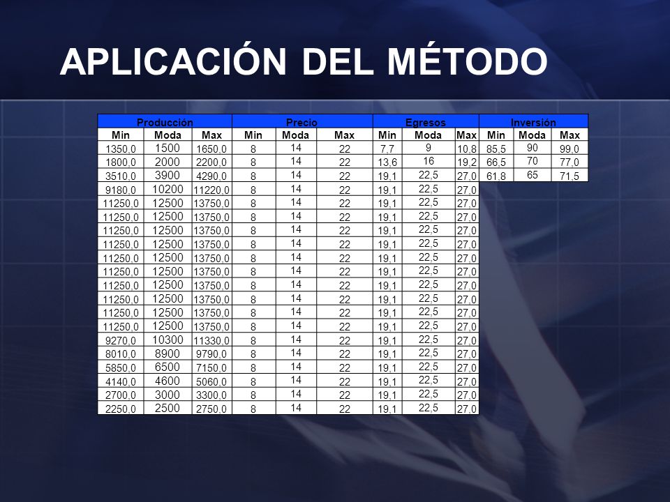 Aplicación del método Producción. Precio. Egresos. Inversión. Min. Moda. Max. 1350,