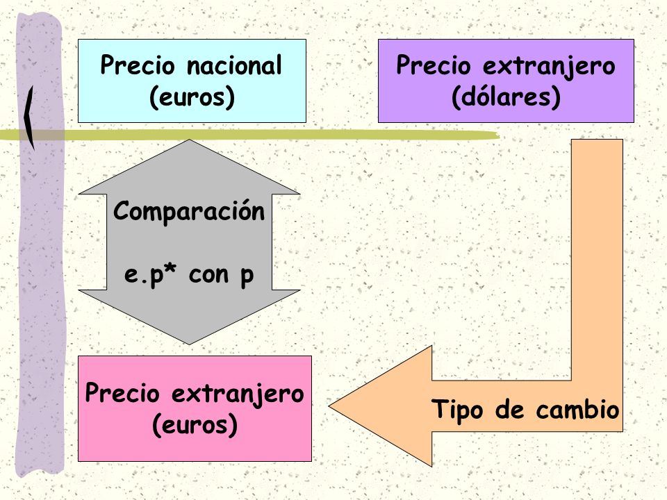 Precio nacional (euros) Precio extranjero. (dólares) Comparación. e.p* con p. Tipo de cambio. Precio extranjero.