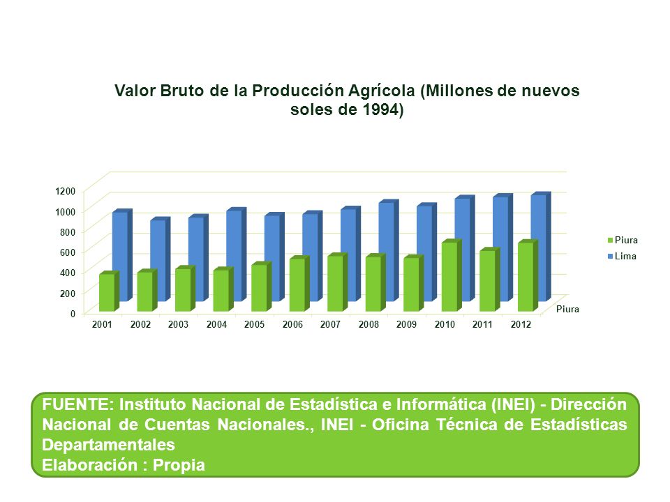 FUENTE: Instituto Nacional de Estadística e Informática (INEI) - Dirección Nacional de Cuentas Nacionales., INEI - Oficina Técnica de Estadísticas Departamentales