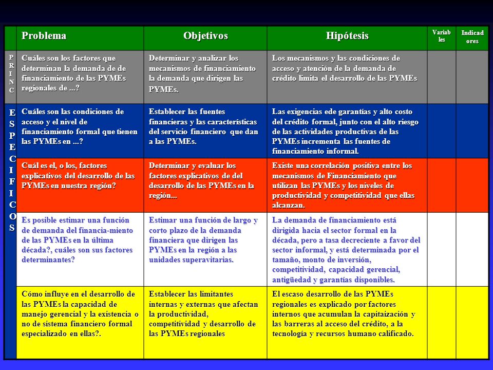 Problema Objetivos Hipótesis E S P E C I F I C O S