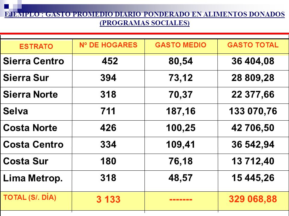 EJEMPLO : GASTO PROMEDIO DIARIO PONDERADO EN ALIMENTOS DONADOS (PROGRAMAS SOCIALES)