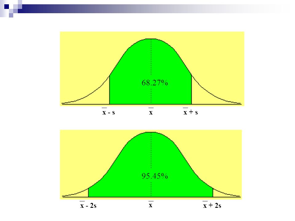 x x + s x - s x + 2s x - 2s 68.27% 95.45%