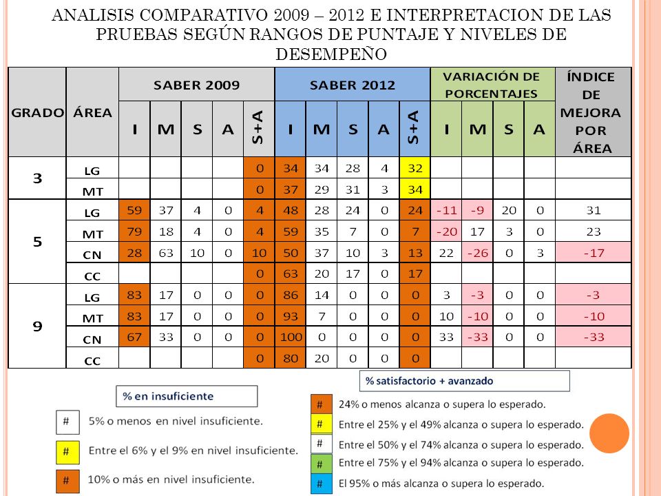 ANALISIS COMPARATIVO 2009 – 2012 E INTERPRETACION DE LAS PRUEBAS SEGÚN RANGOS DE PUNTAJE Y NIVELES DE DESEMPEÑO