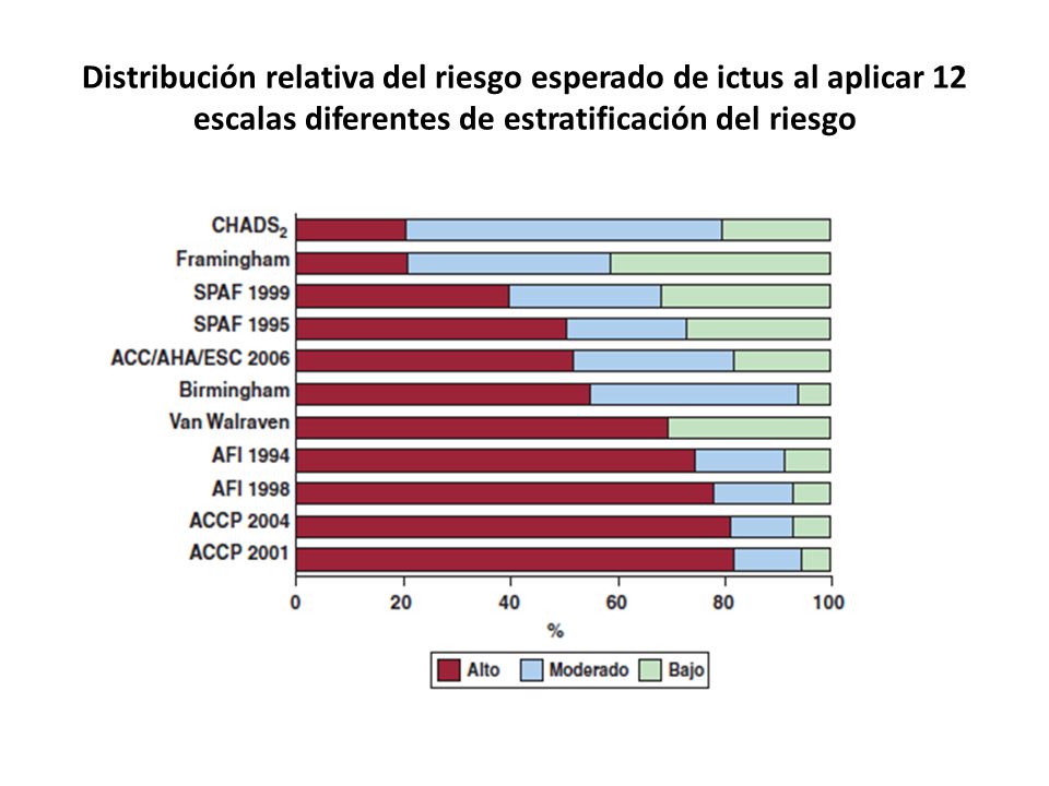 Distribución relativa del riesgo esperado de ictus al aplicar 12 escalas diferentes de estratificación del riesgo