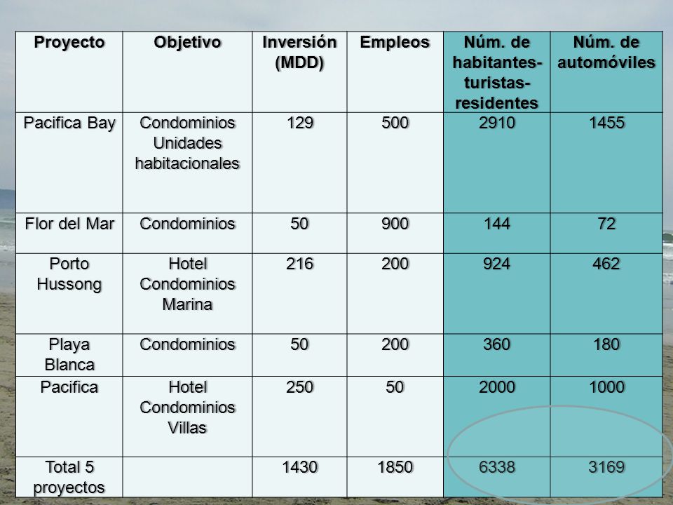 Proyecto Objetivo. Inversión. (MDD) Empleos. Núm. de habitantes- turistas- residentes. Núm. de automóviles.