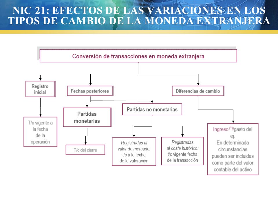 NIC 21: EFECTOS DE LAS VARIACIONES EN LOS TIPOS DE CAMBIO DE LA MONEDA EXTRANJERA
